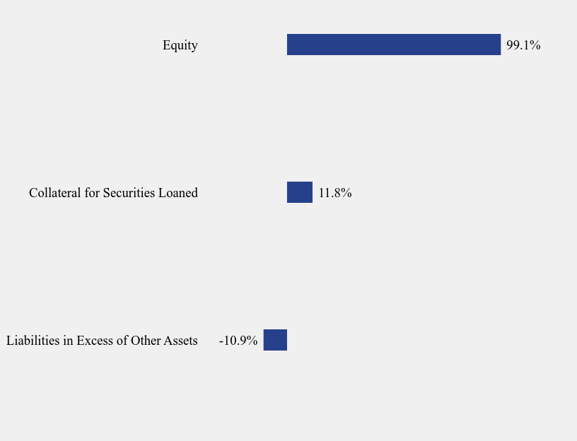 Group By Sector Chart