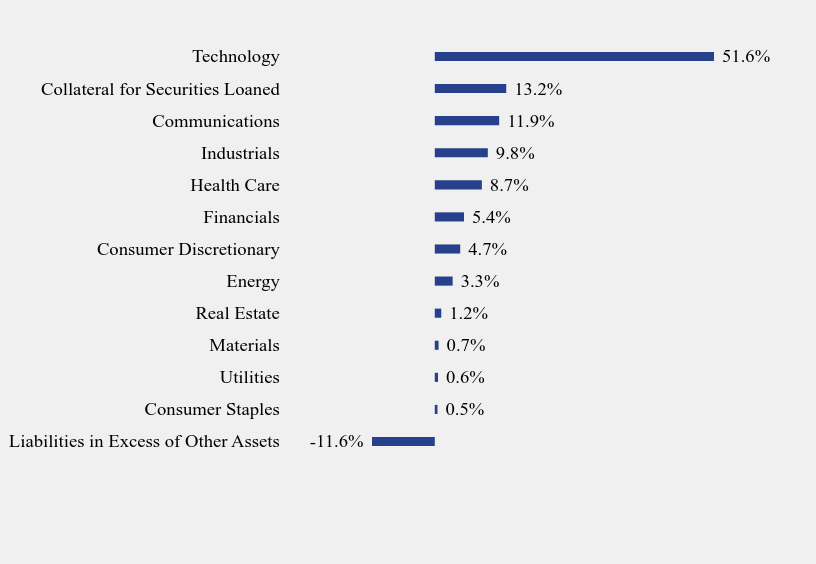 Group By Sector Chart