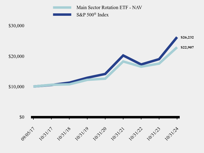 Growth of 10K Chart