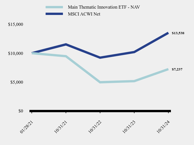 Growth of 10K Chart