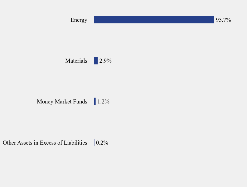 Group By Sector Chart