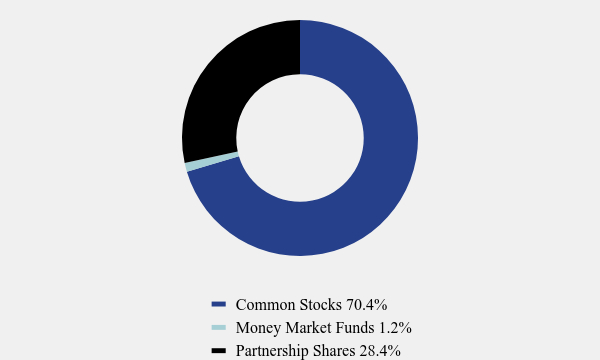 Group By Asset Type Chart