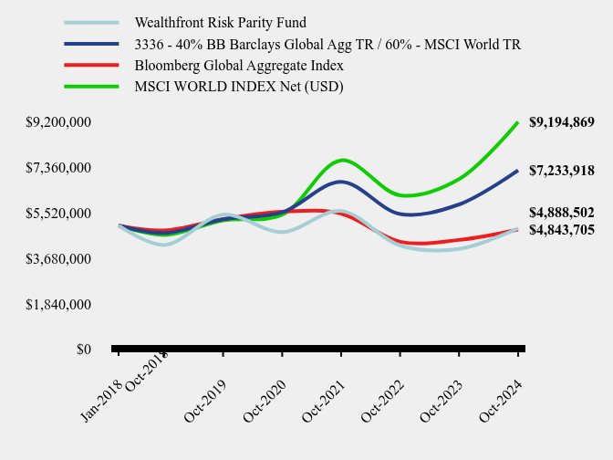 Growth of 10K Chart