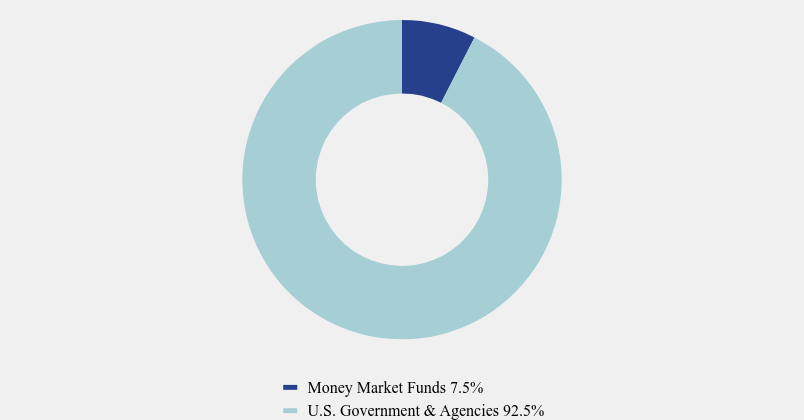 Group By Asset Type Chart