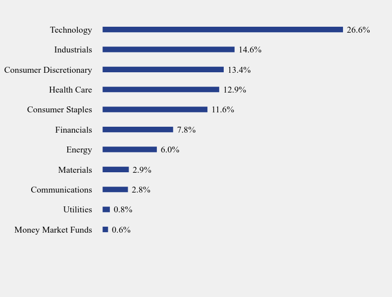 Group By Sector Chart