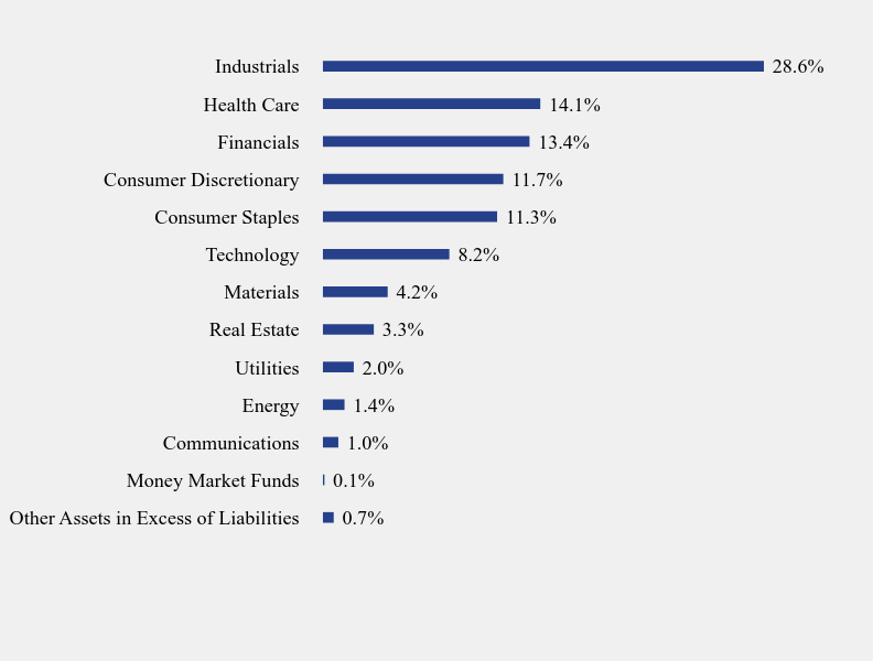 Group By Sector Chart