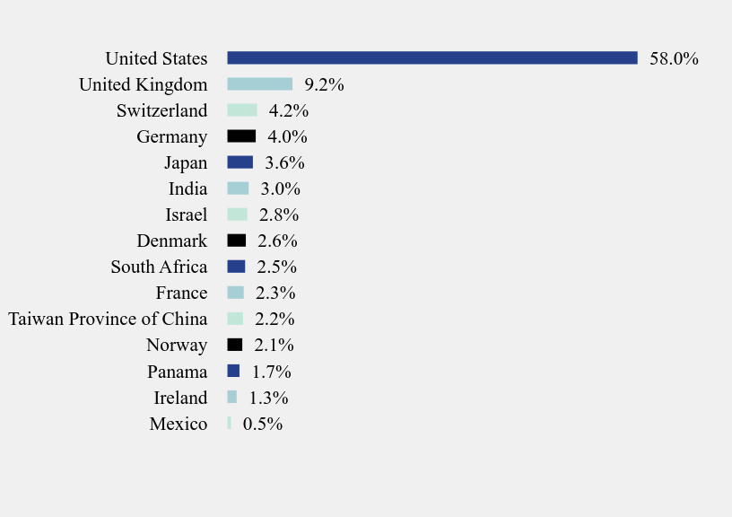 Group By Country Chart