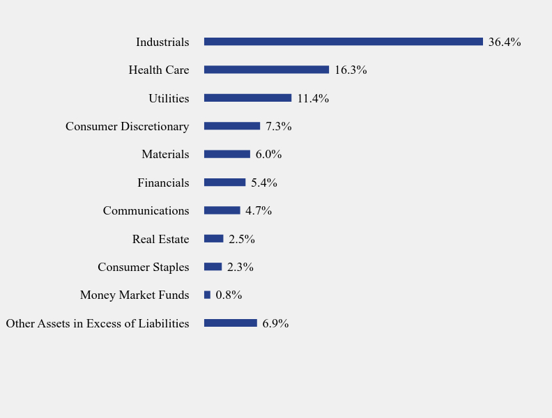 Group By Sector Chart