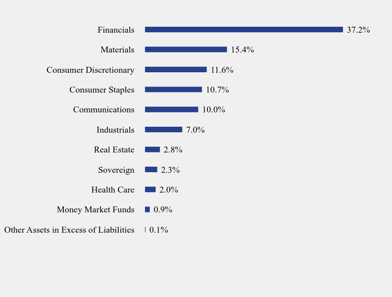 Group By Sector Chart