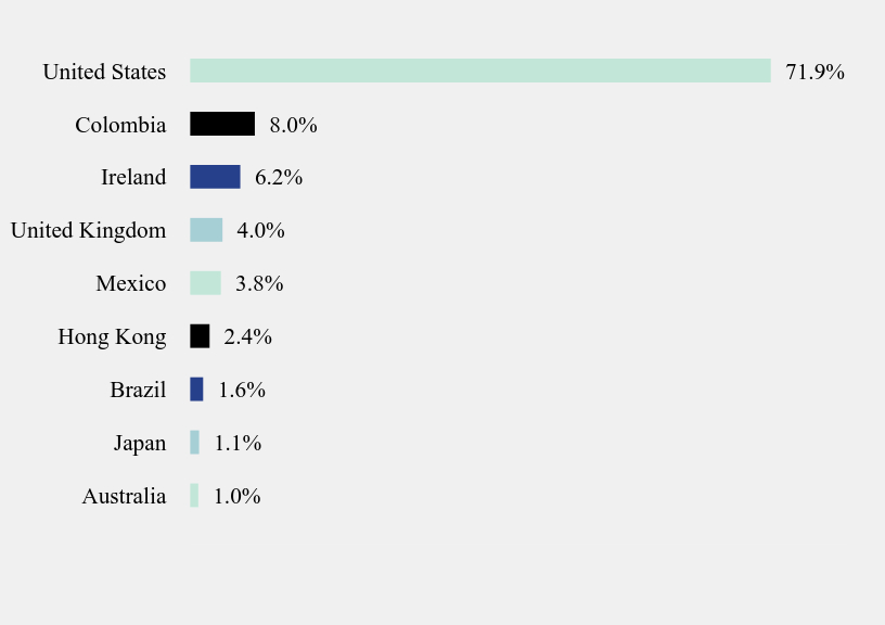 Group By Country Chart