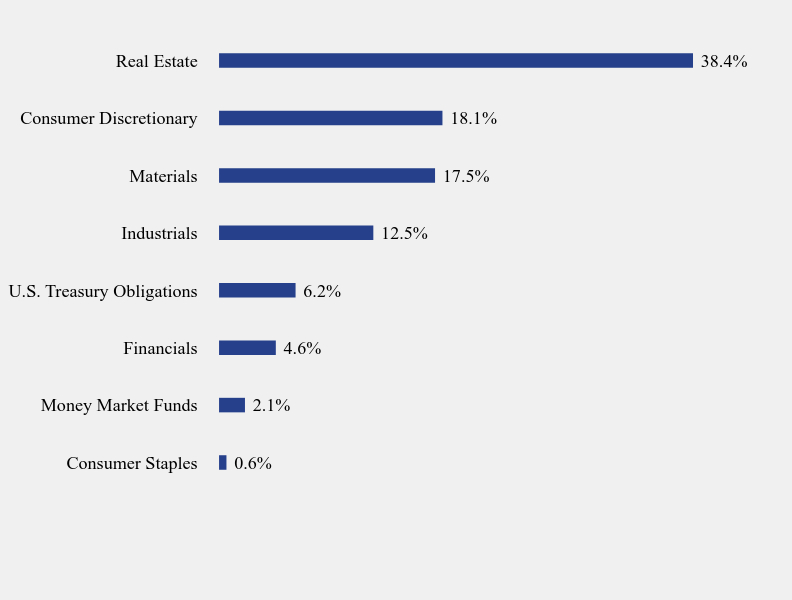 Group By Sector Chart