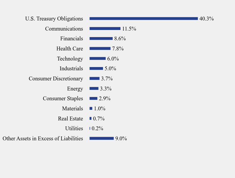 Group By Sector Chart