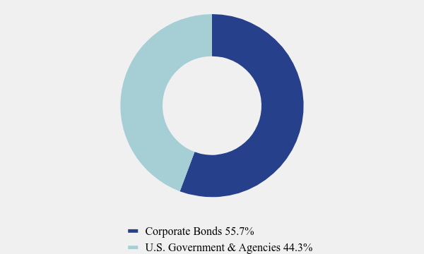 Group By Asset Type Chart