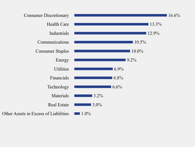 Group By Sector Chart