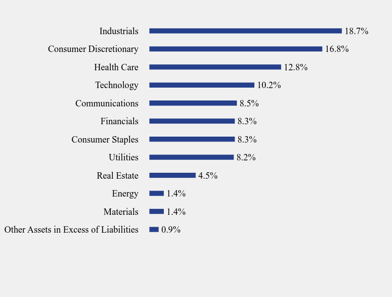 Group By Sector Chart