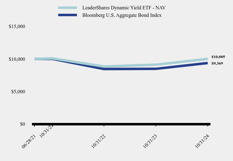 Growth of 10K Chart