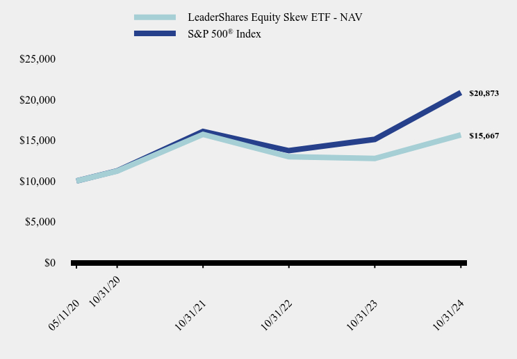 Growth of 10K Chart