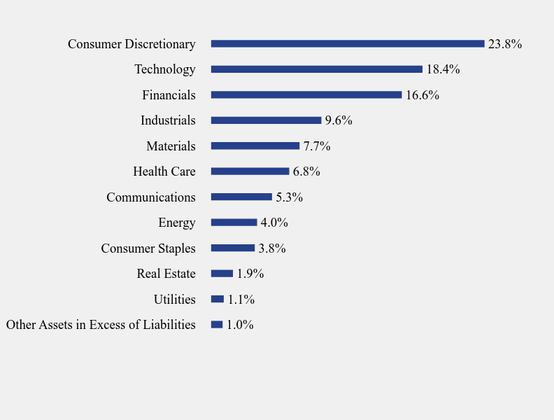 Group By Sector Chart