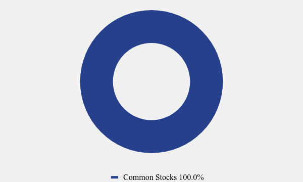 Group By Asset Type Chart