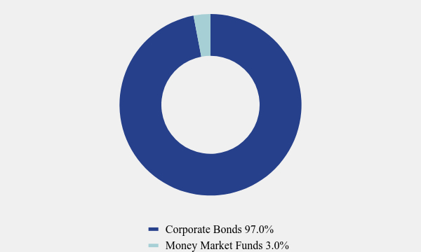 Group By Asset Type Chart