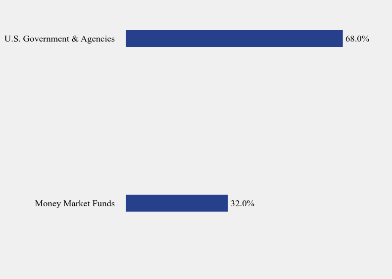 Group By Sector Chart