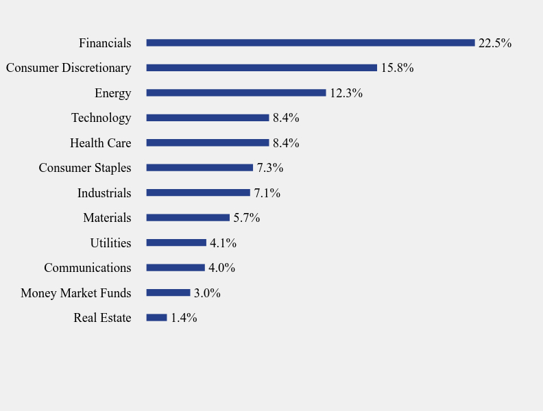 Group By Sector Chart