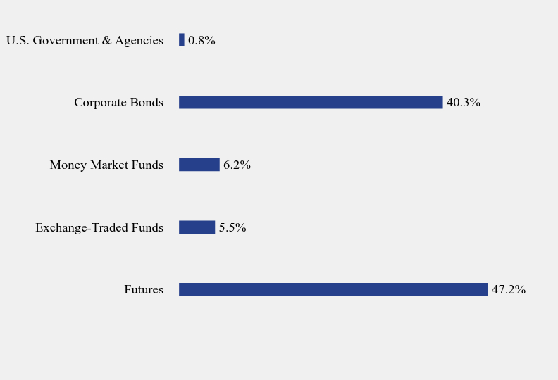 Group By Sector Chart