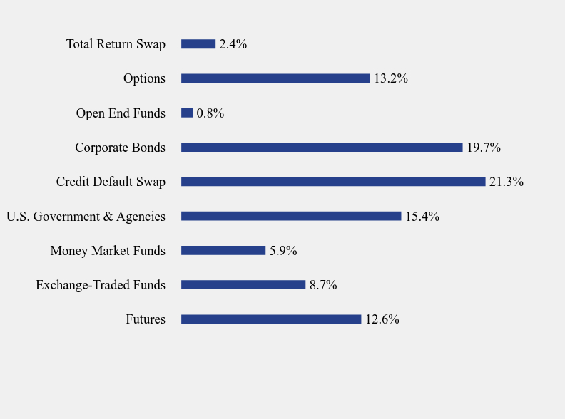 Group By Sector Chart