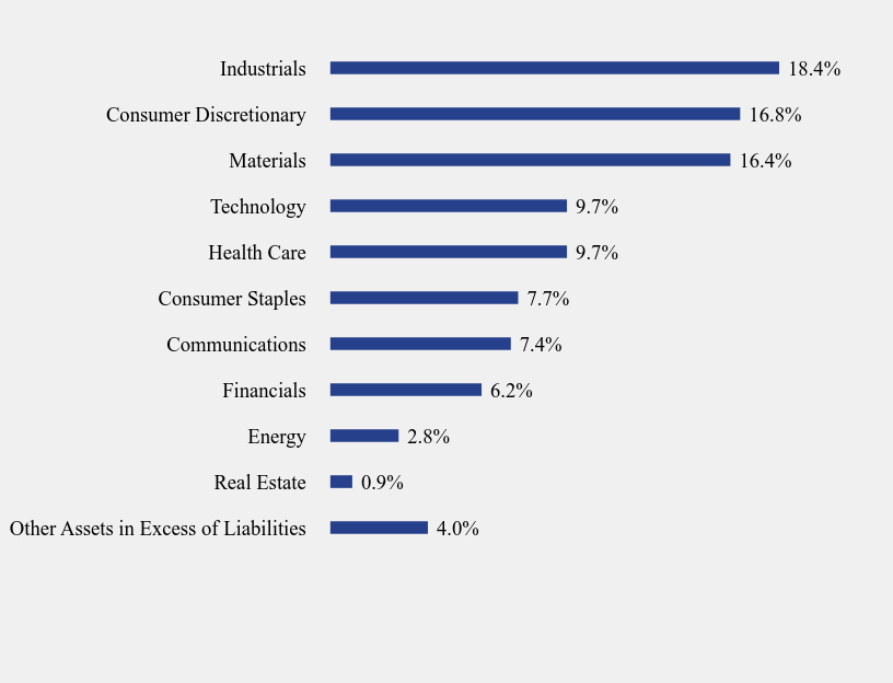 Group By Sector Chart