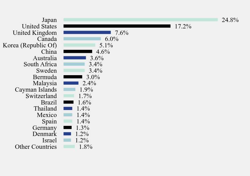 Group By Country Chart