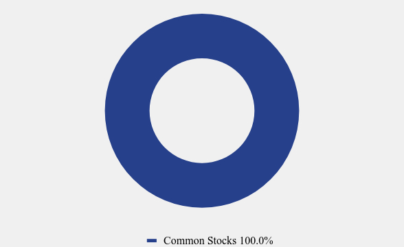 Group By Asset Type Chart