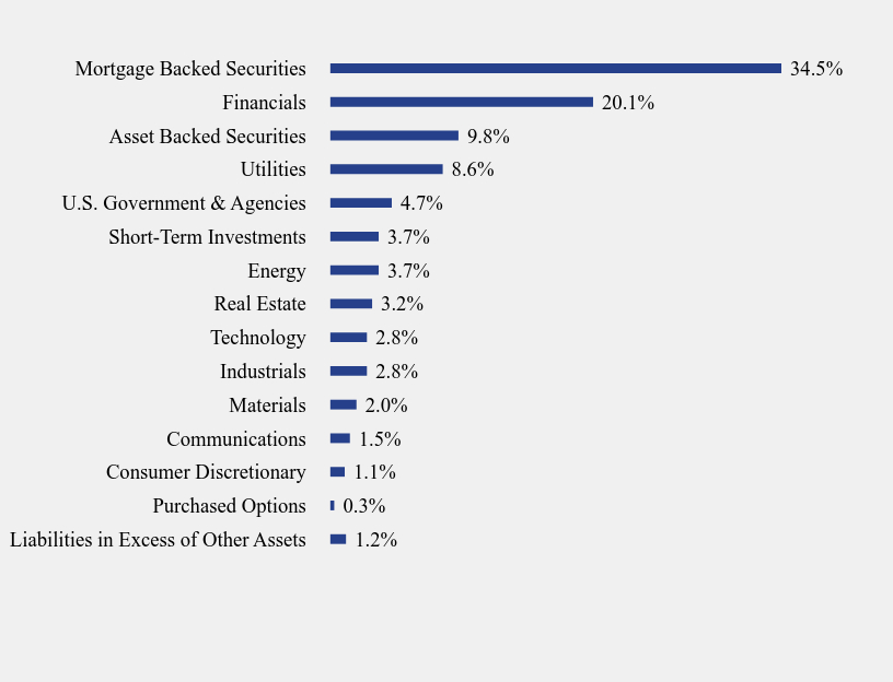 Group By Sector Chart