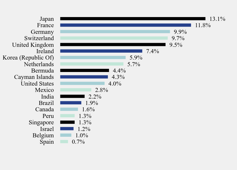 Group By Country Chart