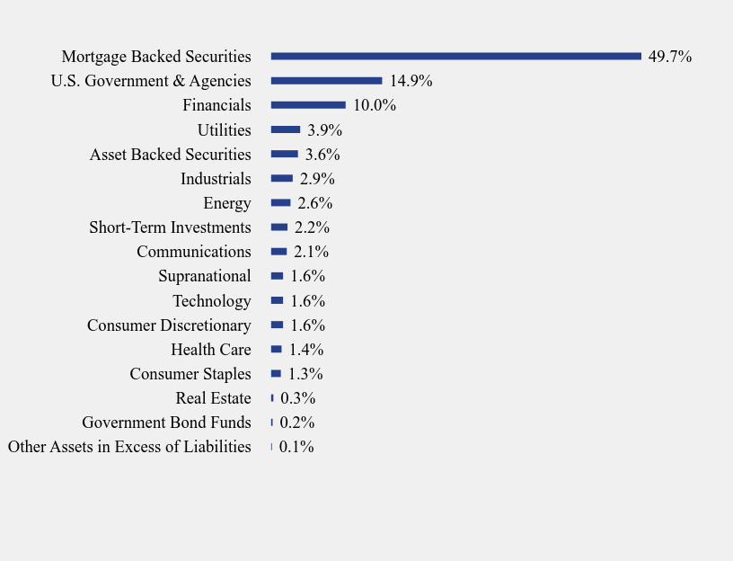 Group By Sector Chart