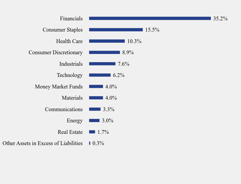 Group By Sector Chart