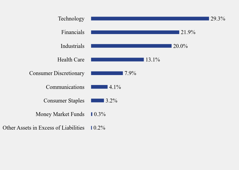 Group By Sector Chart