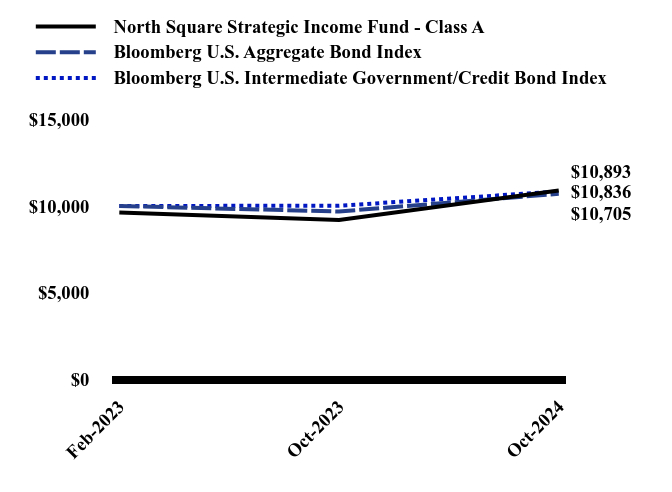 Chart showing performance over last 10 years or since inception