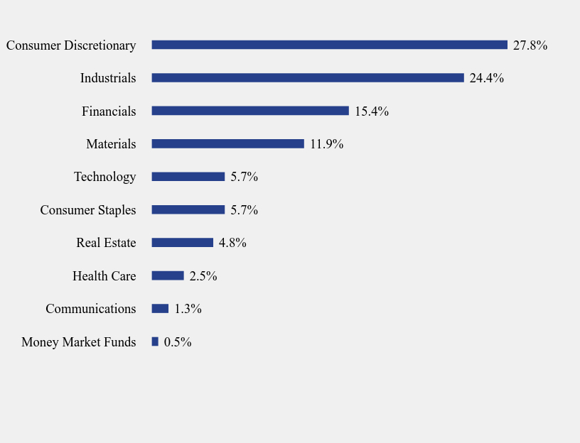 Group By Sector Chart