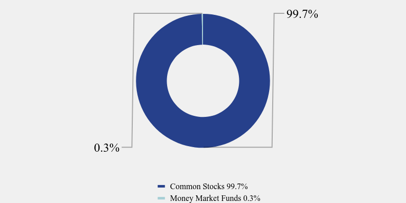 Group By Asset Type Chart