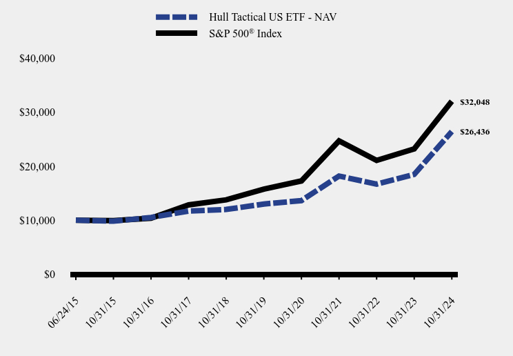 Growth of 10K Chart