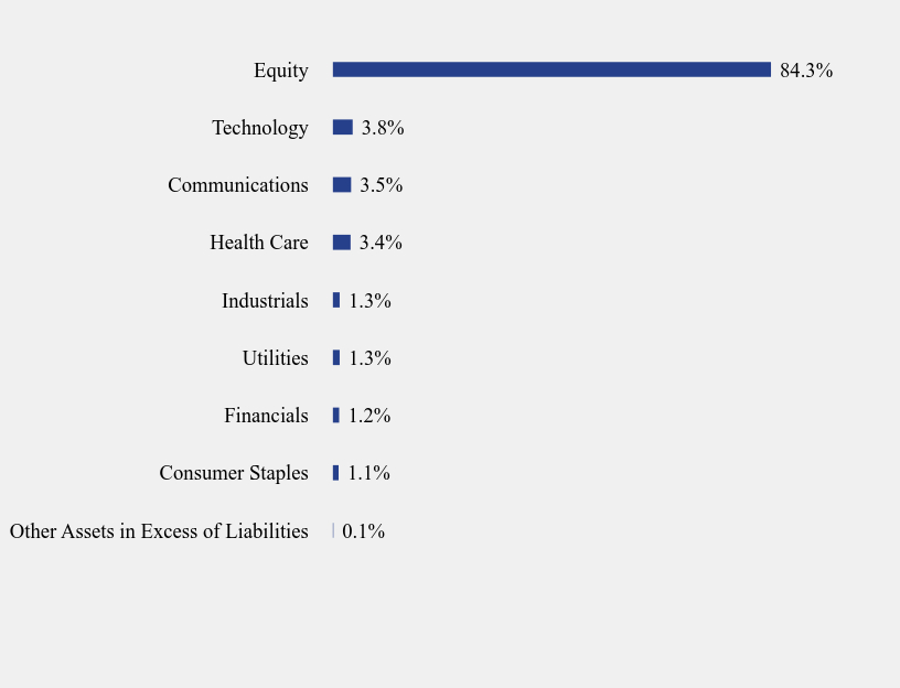 Group By Sector Chart