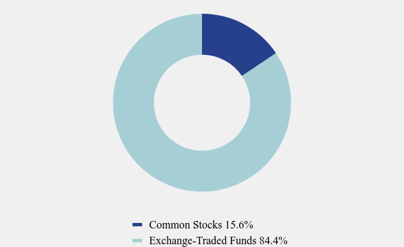 Group By Asset Type Chart