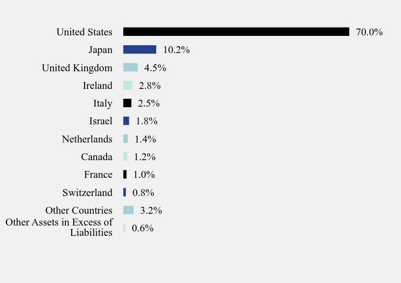 Group By Country Chart