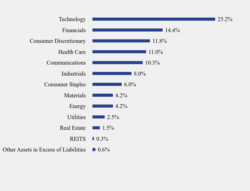 Group By Sector Chart