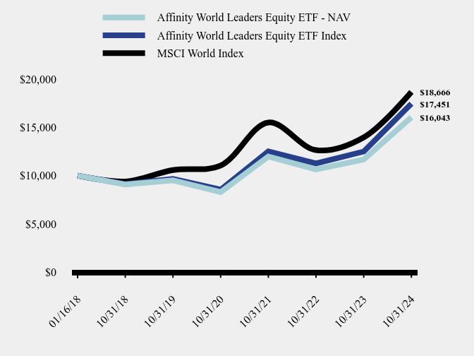 Growth of 10K Chart