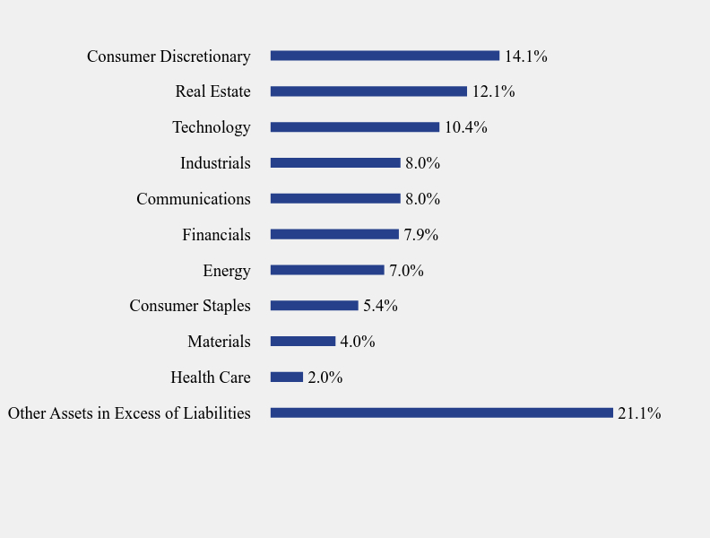 Group By Sector Chart