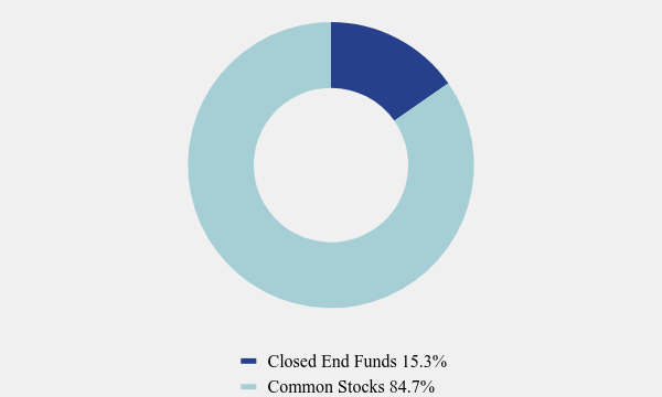 Group By Asset Type Chart