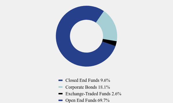 Group By Asset Type Chart