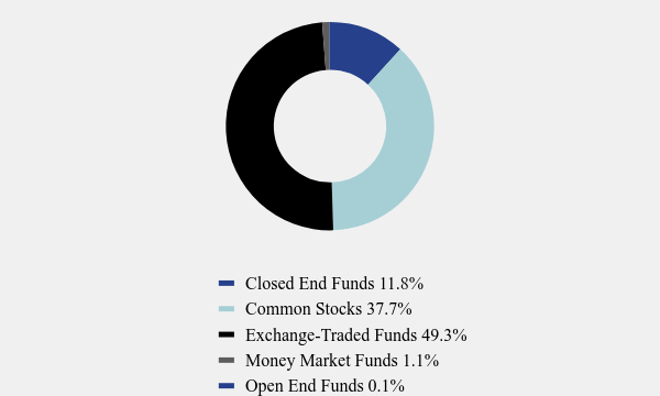 Group By Asset Type Chart