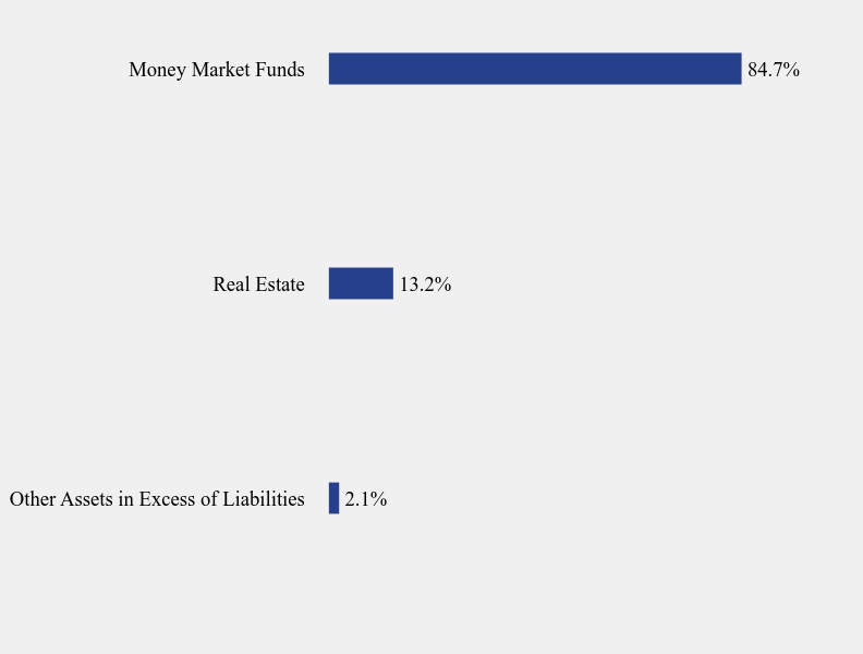 Group By Sector Chart